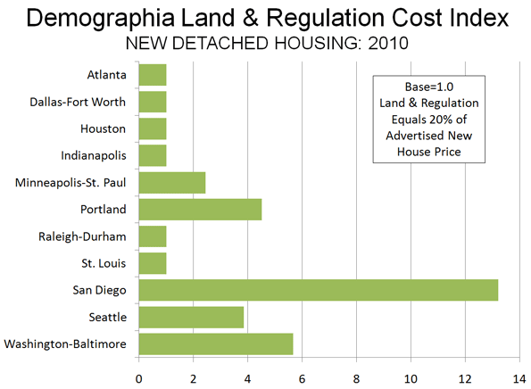 land use regulation costs of development graph 