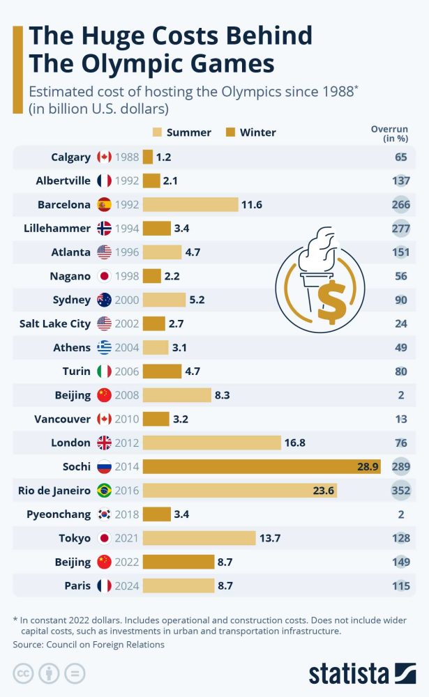 cost of olympics