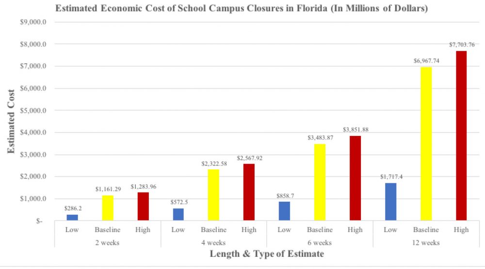 Estimated economic impact of school campus closures in Florida. (Council of 100)