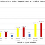 Estimated economic impact of school campus closures in Florida. (Council of 100)