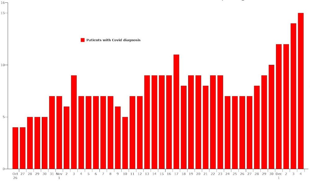 The number of Covid-related hospitalizations is reaching highs last seen in summer. (© FlaglerLive)