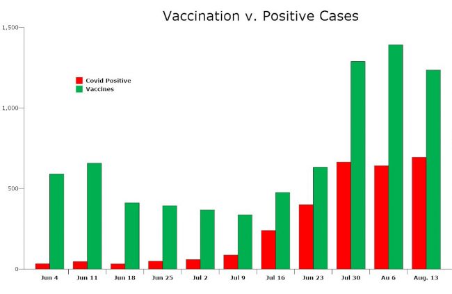 The latest trend in covid infections against vaccinations. The vaccinations reflect either first or second shots, not completed cycles. click on the graph for larger view. (© FlaglerLive)