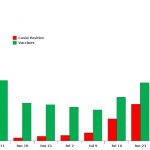 Flagler County residents have been getting the message: the red bars show the number of weekly covid-positive cases recorded, the green bars show the number of vaccine shots administered--numbers that had been steadily declining until mid-July. (© FlaglerLive)