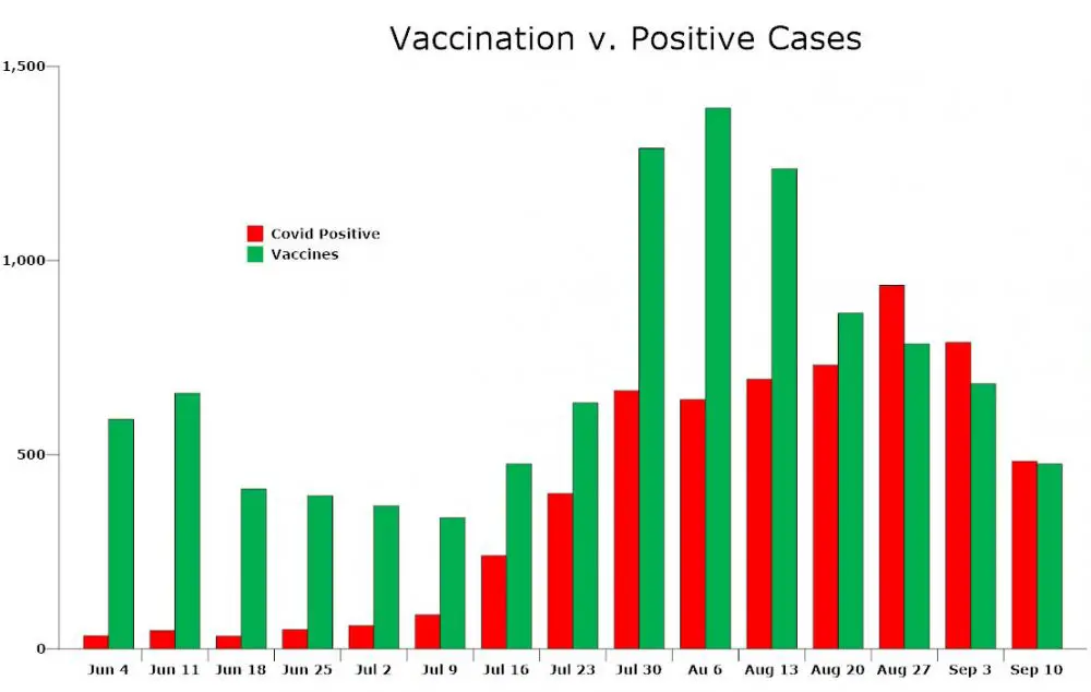 Vaccinations are still lagging in Flagler. (© FlaglerLive)