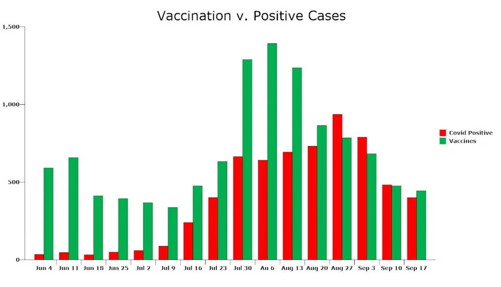 Vaccination v. positive cases in Flagler County, by week. (© FlaglerLive)