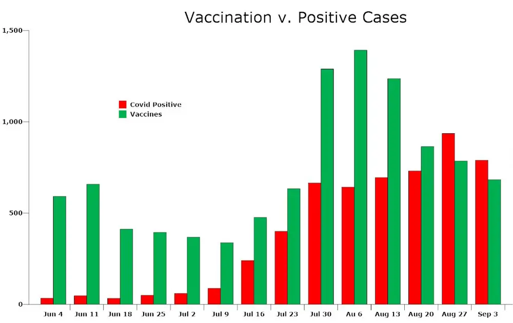 Vaccinations have been declining again in Flagler. (© FlaglerLive)