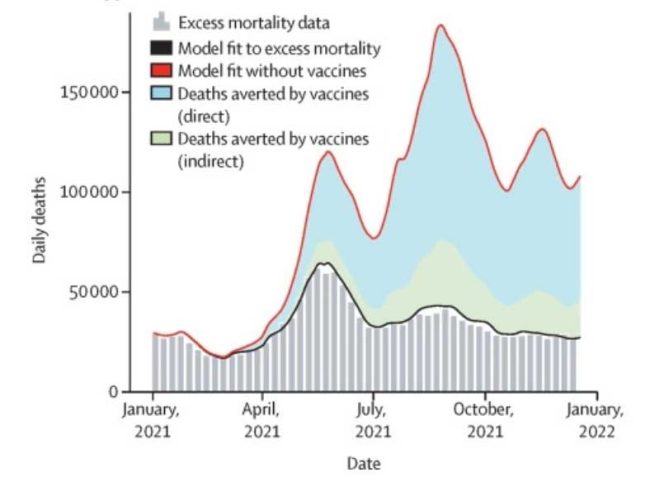 Figure from Watson et al., (2022) Global impact of the first year of Covid-19 vaccination: a mathematical modelling study. Source here.