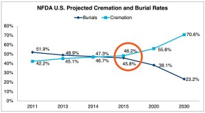 cremation and burial rates united states