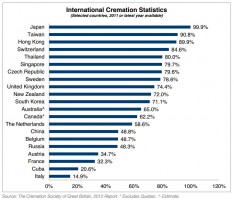 international cremation statistics