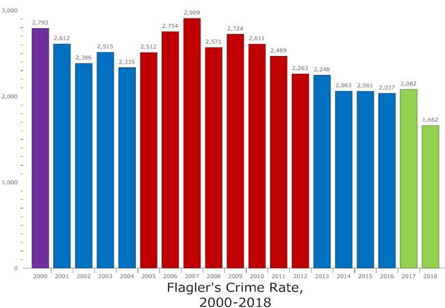 Flagler County's crime rate fell 20.2 percent in 2018, compared with the previous year. Above, the crime rate is represented through the various sheriffs' administrations, starting with Bob McCarthy's last year in 2000, followed by Jim Manfre's first administration, the eight years of Don Fleming, Manfre again for four years, followed by the current administration of Rick Staly. (© FlaglerLive)