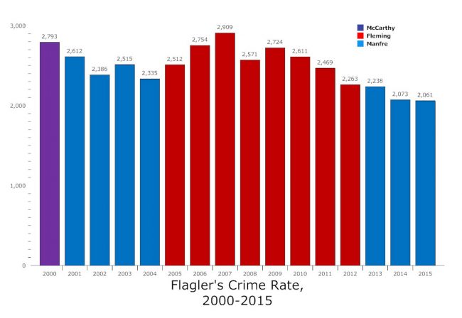 flagler county crime rate