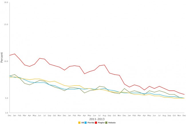 flagler florida unemployment december 2015