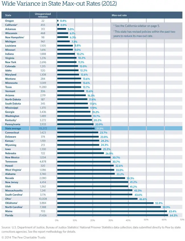 Disparities in lengths of sentences served. Click on the image for larger view. (© Pew)