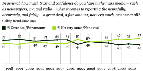 distrust-media-gallup-poll