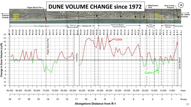 Dunes volume lost all along Flagler's shore. (Olsen)