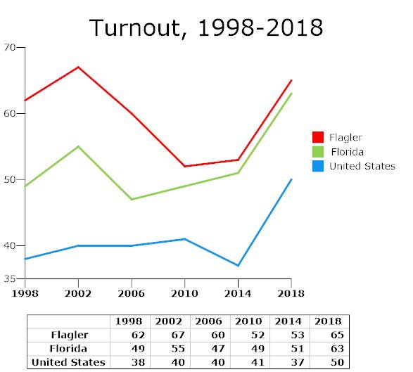 flagler election turnout