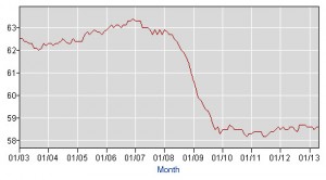 The employment-to-population ratio. 