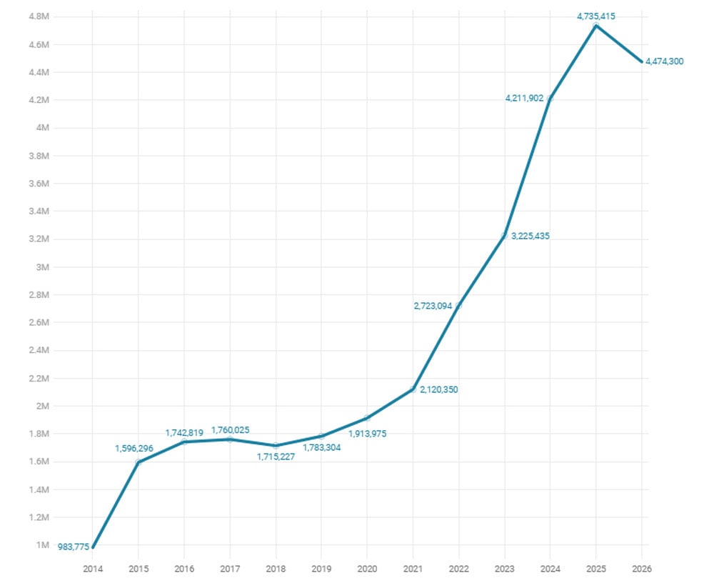 Chart: Jay Waagmeester/Christine Sexton/Florida PhoenixSource: Florida Phoenix analysis of Centers for Medicare and Medicaid Services data