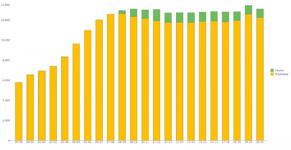 Enrollment in Flagler County schools had just started growing again last year, after a flat decade, when the coronavirus pandemic struck, once again depressing numbers, but only slightly. (© FlaglerLive)