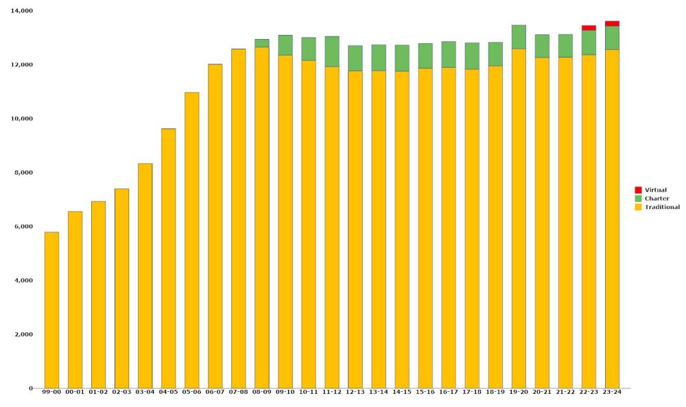 Still flat but for online's uptick: Flagler County Schools' enrollment since 2000. (© FlaglerLive)