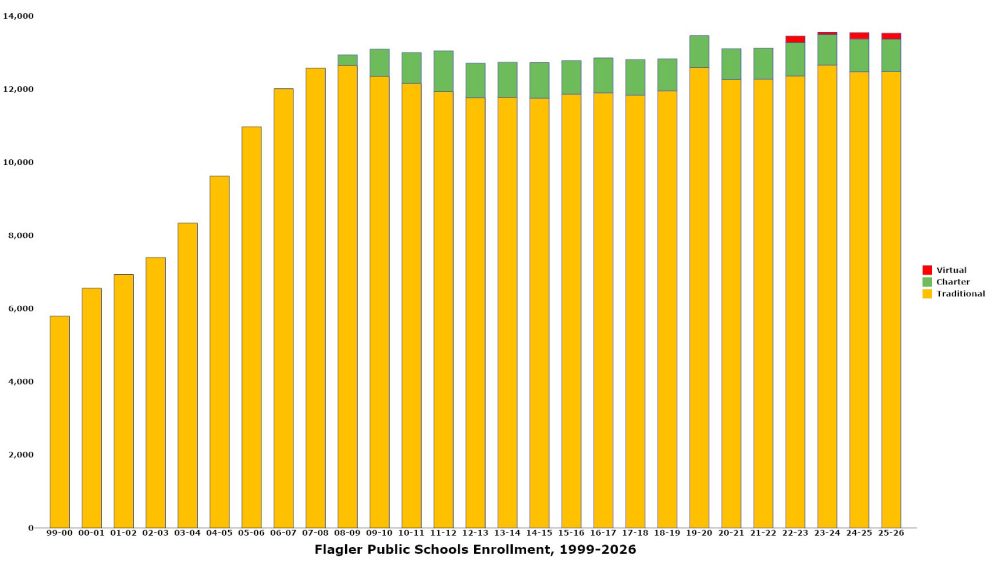 flagler schools enrollment