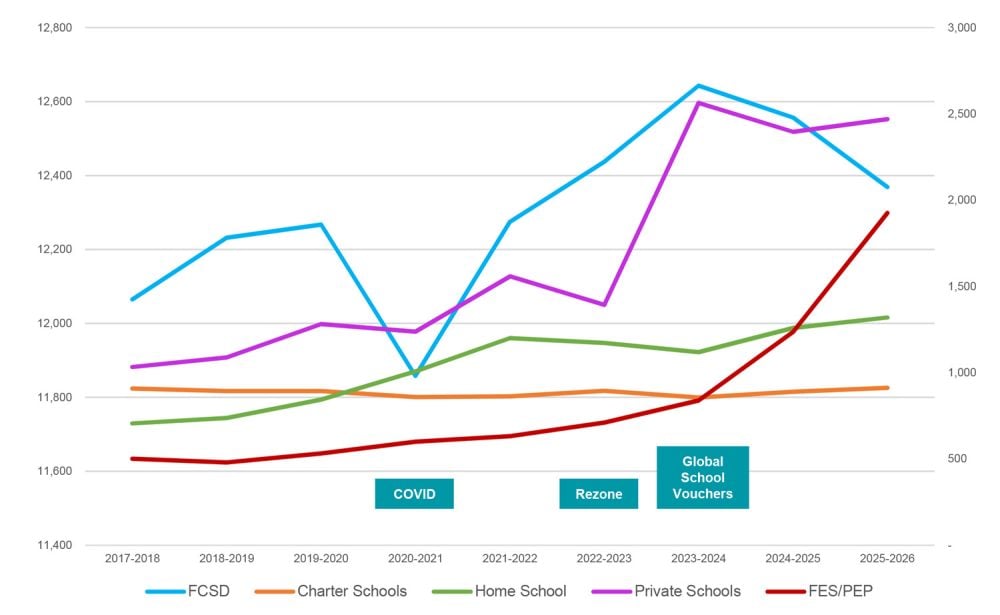 FTE, or full-time equivalent enrollment, trends among students living in Flagler County. (Flagler Schools)