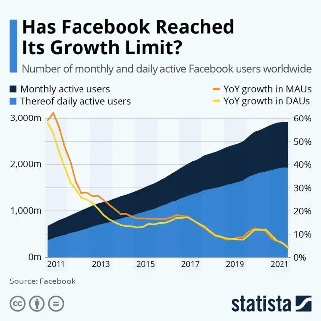 facebook growth limit