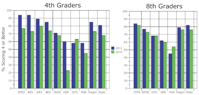 flagler county 4th and 8th grade results fcat writing