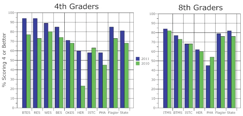 flagler county 4th and 8th grade results fcat writing