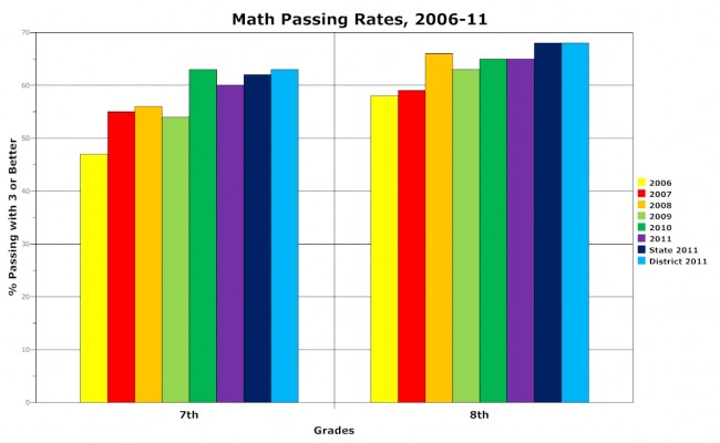 buddy taylor middle school math fcat scores 2011 
