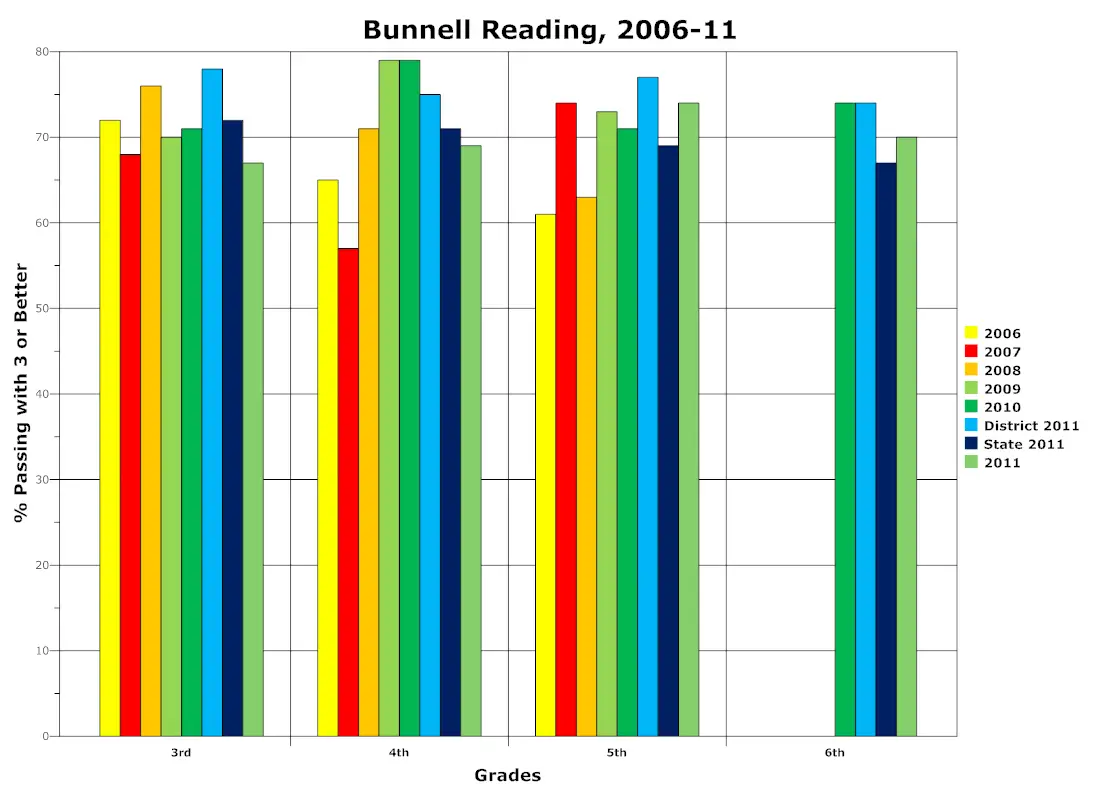 bunnell reading fcat scores