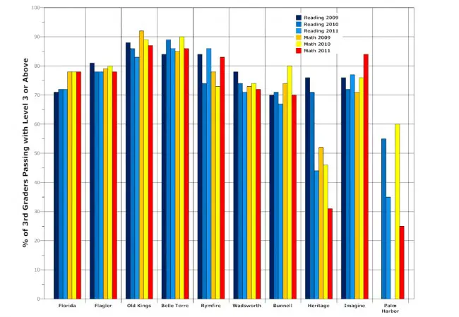 flagler county schools 3rd Grade FCAT scores from 2009 to 2011. Click on the image for larger view. (© FlaglerLive graphic)