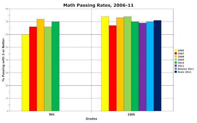 matanzas high school math fcat scores 2011