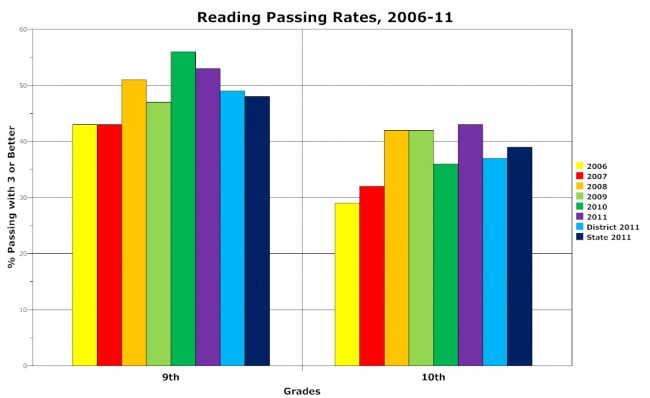 Matanzas high school fcat reading scores 2011