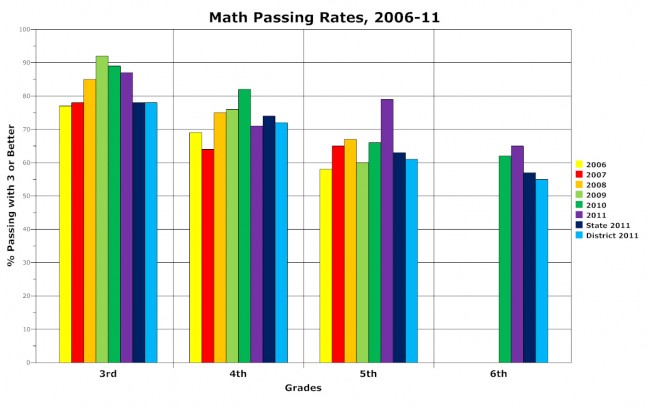 fcat math old kings elementary palm coast 2011 scores