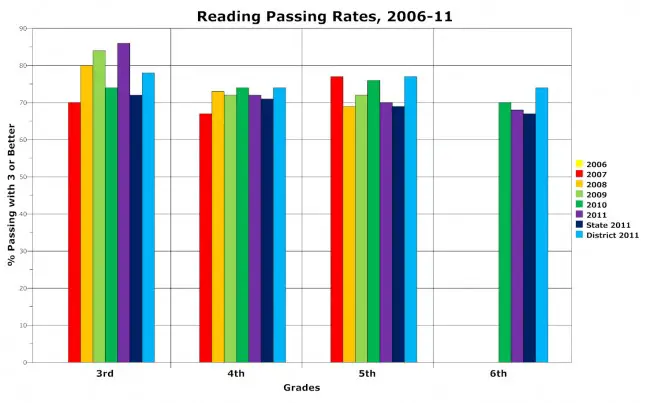 Rymfire Elementary reading fcat scores 2011 palm coast schools