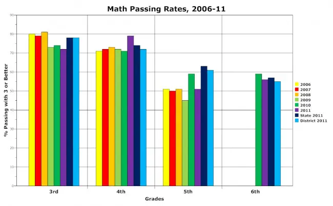 wadsworth elementary math scores 2011 palm coast schools 