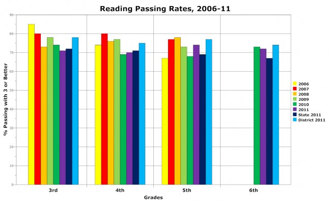 wadsworth elementary reading fcat scores 2011 palm coast schools