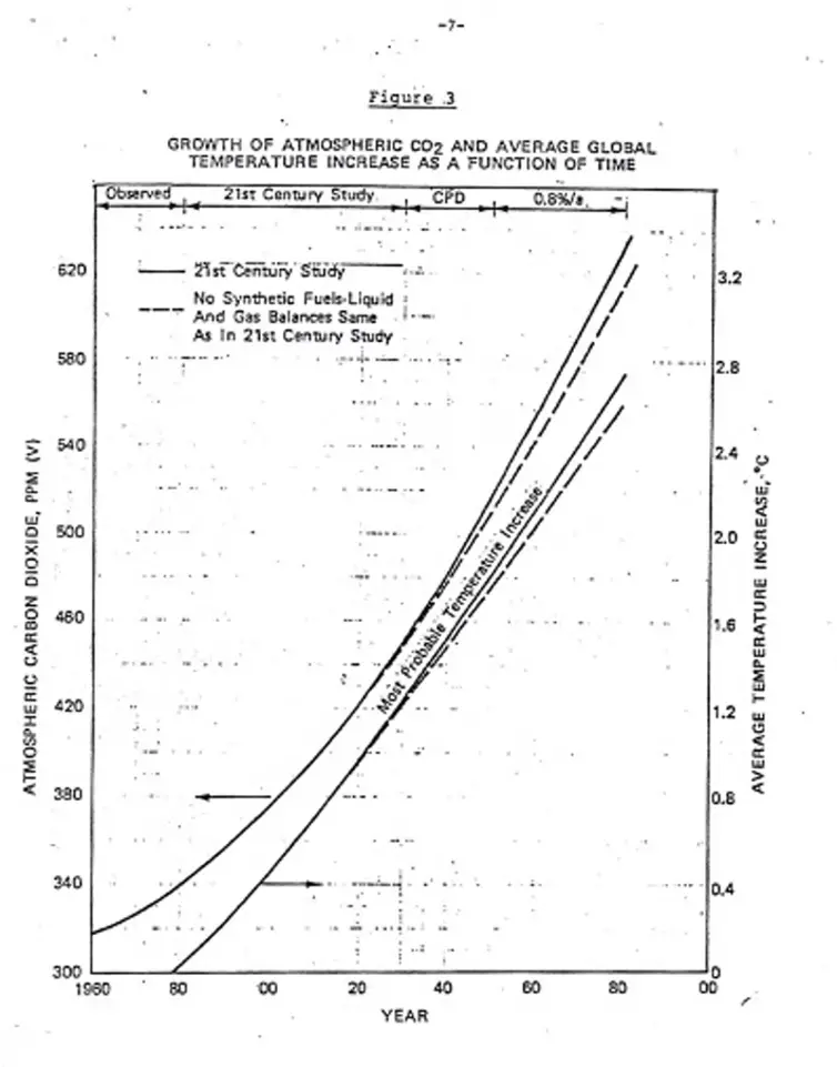 A figure from Exxon’s internal climate change report from 1982, predicting how much carbon dioxide would build up from fossil fuels and how much global warming that would cause through the 21st century unless action was taken. Exxon’s projection has been remarkably accurate.