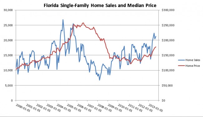 The improving housing sector has helped consumer confidence in Florida. (BEBR)