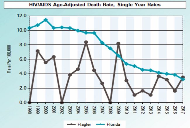 flagler health aids hiv