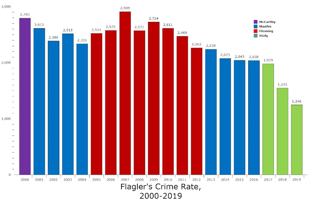 Two decades of sheriffs. The crime rate each year includes rates in Bunnell and Flagler Beach, which do not fall under the sheriff's jurisdiction but do not usually substantially alter the overall figures. (© FlaglerLive)