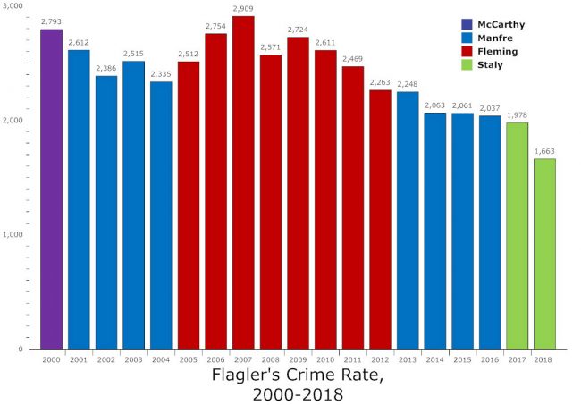 flagler county crime rate 2000-2018
