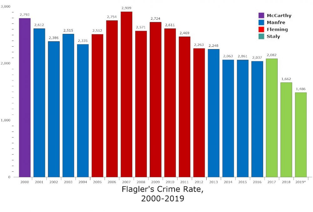 The crime index, or the total number of crimes reported, under each of the last four sheriffs in Flagler County. For 2019, the actual crime index is 743 for the first six months of the year. It's been annualized for the sake of the chart's relative comparisons. (© FlaglerLive)