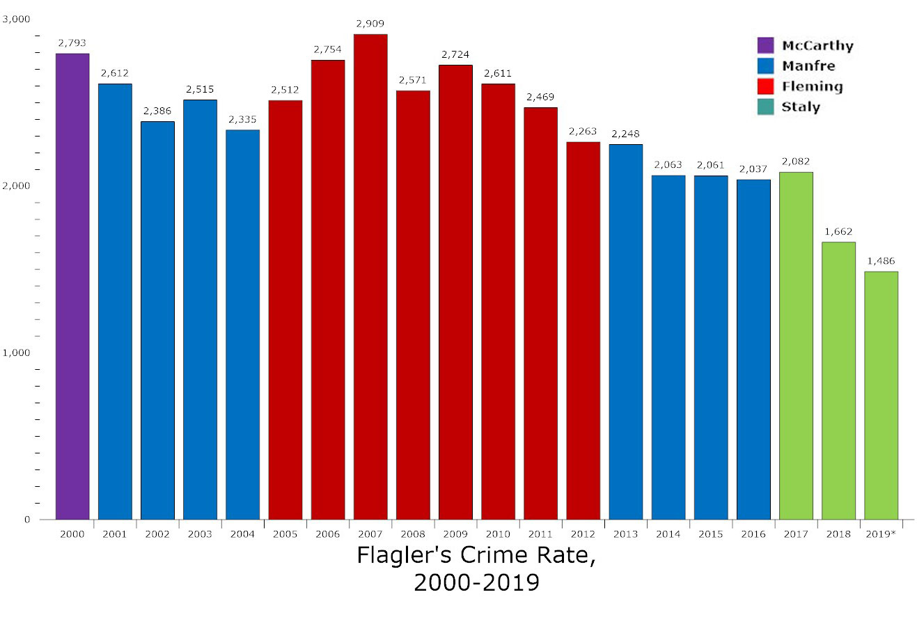 Crime Rate In Flagler And Palm Coast Continues Steep Drop In 1st Half Of 2019 Flaglerlive 2523