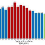 flagler crime rate 2000-2020