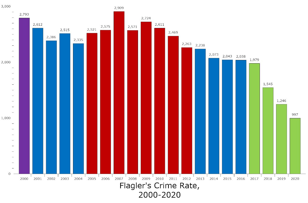 Crime Dropped By Half In Staly S 1st Term Giving Flagler 4th Lowest   Flagler Crime Rate 2020 