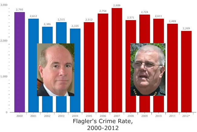 Sheriff Don Fleming has touted the decrease in Flagler County's crime rate over the past three years, while Jim Manfre, his opponent in the Nov. 6 election and a former sheriff, has questioned the claim. Flagler's fluctuating crime rate, above, reflects the Manfre years, in blue, and the Fleming years in red. (© FlaglerLive)