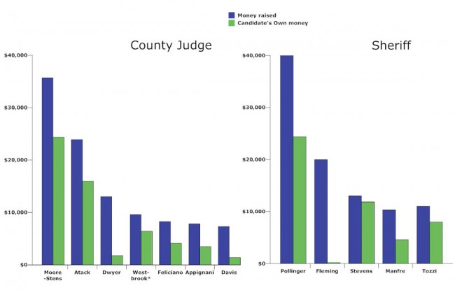 The money races for Flagler County Court Judge and Flagler County Sheriff, as of Aug. 9 reports. Note: Scott Westbrook raised $4,330 in cash, but his total is swelled considerably by in-kind contributions he made to himself. Click on the image for larger view. (© FlaglerLive)