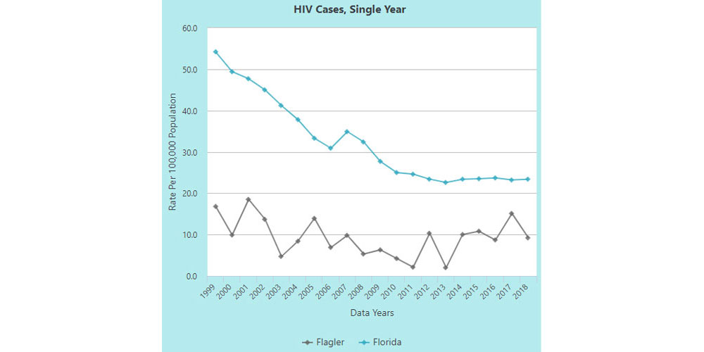 flagler hiv 2018 rates